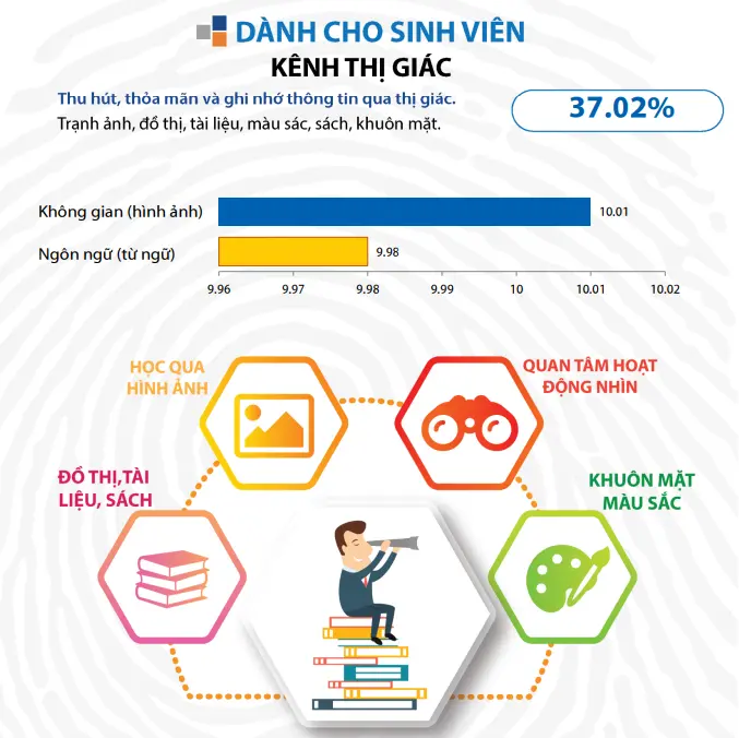 VISUAL Learning: học qua thị giác